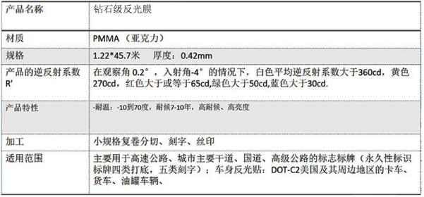 工程級(jí)反光膜五類(lèi)